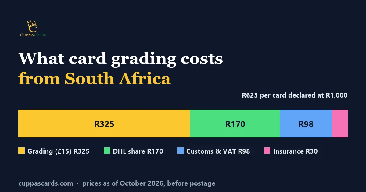 Bar chart of the R623 cost to grade one card declared at R1,000: R325 grading, R170 DHL share, R98 customs and VAT, R30 insurance