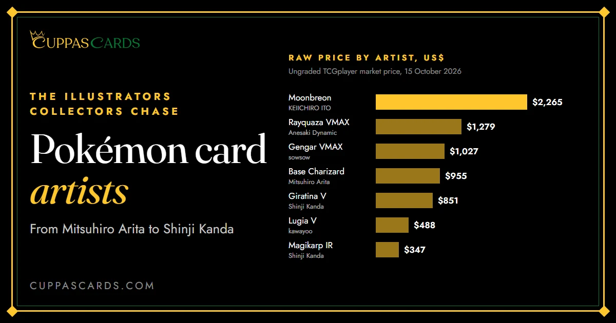 Bar chart of raw TCGplayer prices for chase cards by artist in October 2026: KEIICHIRO ITO's Moonbreon about $2,265, Rayquaza VMAX by Anesaki Dynamic about $1,279, Gengar VMAX by sowsow about $1,027, Base Set Charizard by Mitsuhiro Arita about $955 and Giratina V by Shinji Kanda about $851