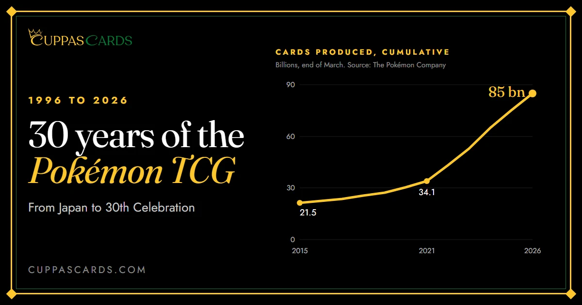 Line chart of cumulative Pokémon cards produced: 21.5 billion in March 2015, 34.1 billion in 2021 and 85 billion by March 2026